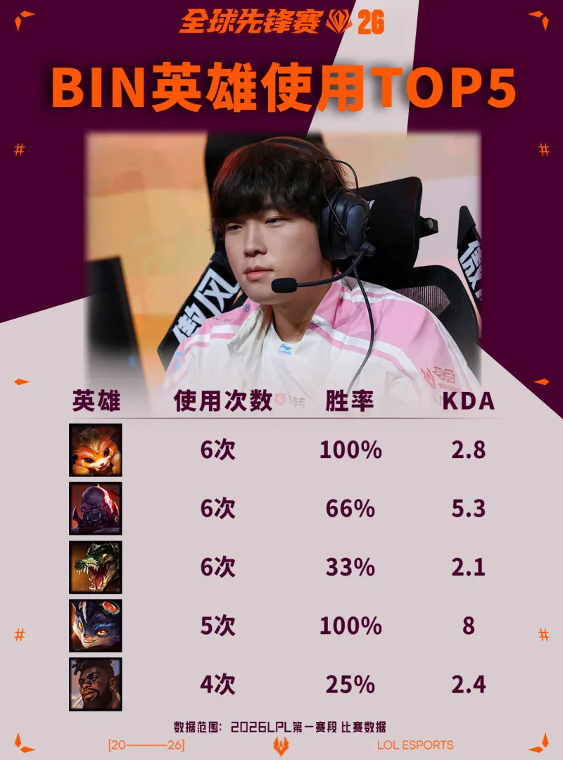 开云官网-LPL分享Bin使用英雄TOP5：纳尔、兰博胜率高达100%