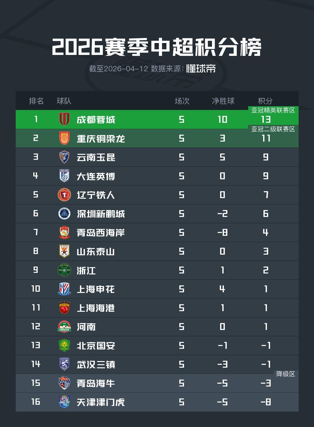 开云中国-中超积分榜：蓉城绝杀继续领跑，申花积分转正，四队仍负分